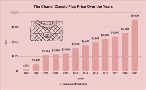 chanel us price increase 2022|chanel price prediction.